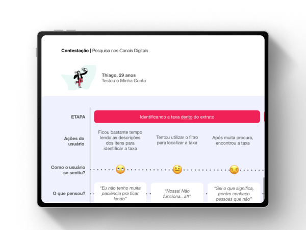 Tela de um tablet exibindo um fluxo digital de contestação com etapas, ações do usuário e percepções representadas visualmente.